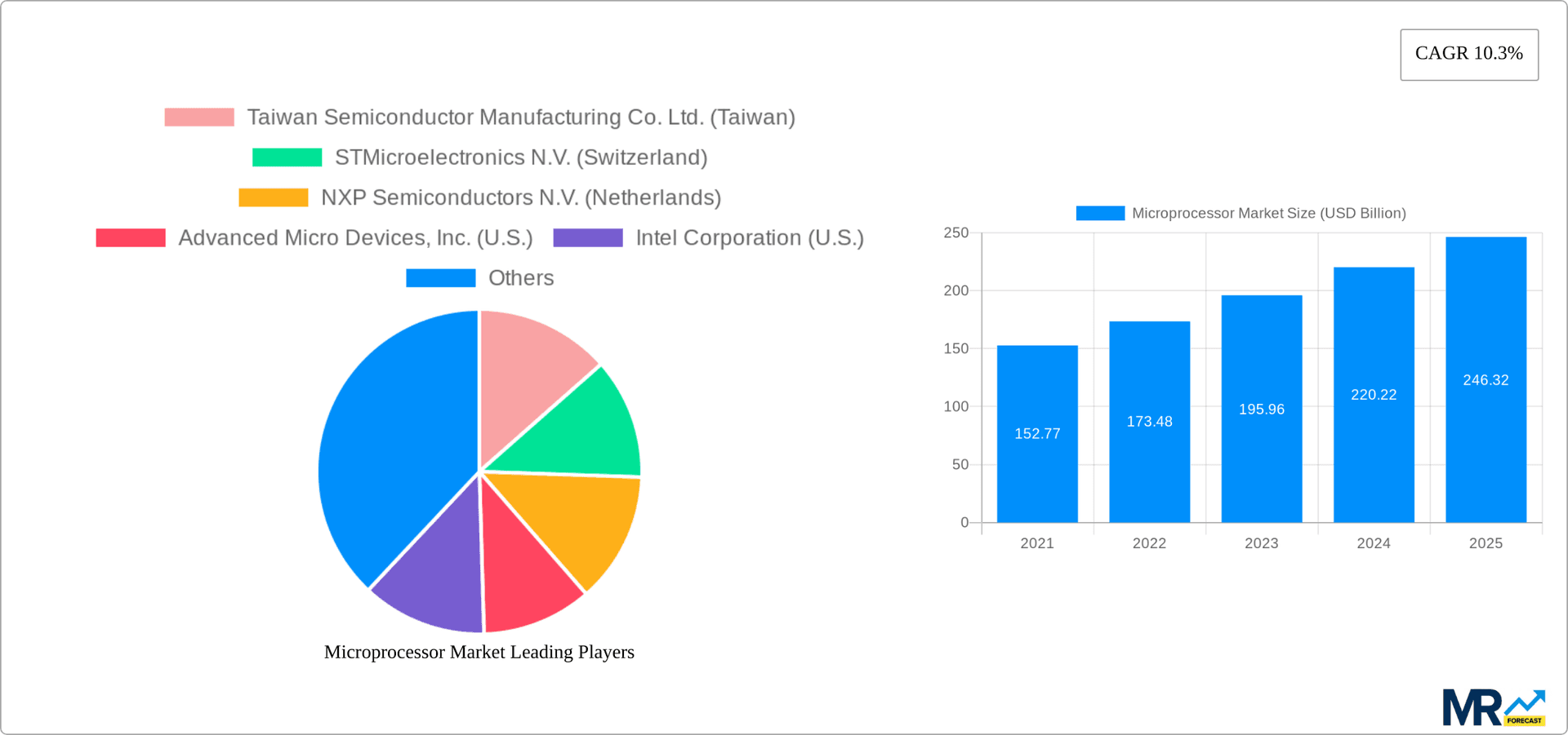 Microprocessor Market Research Report - Market Overview and Key Insights
