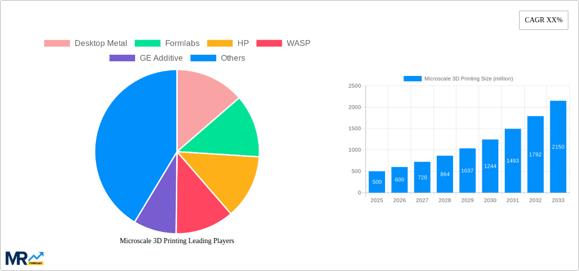 Microscale 3D Printing Research Report - Market Overview and Key Insights