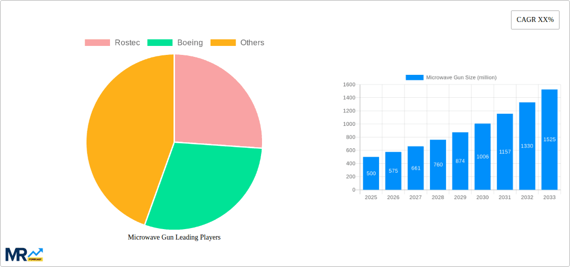 Microwave Gun Research Report - Market Overview and Key Insights