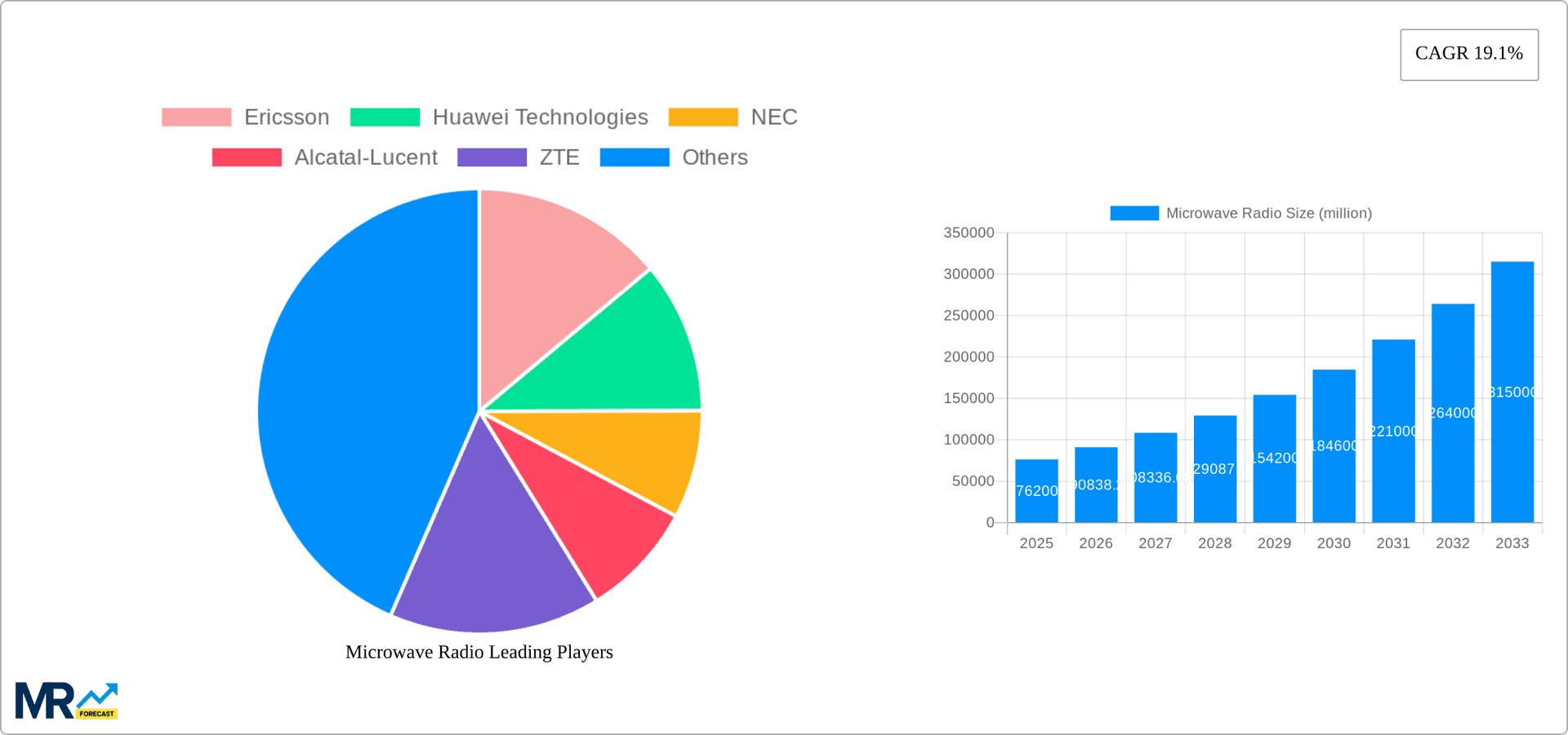 Microwave Radio Research Report - Market Overview and Key Insights