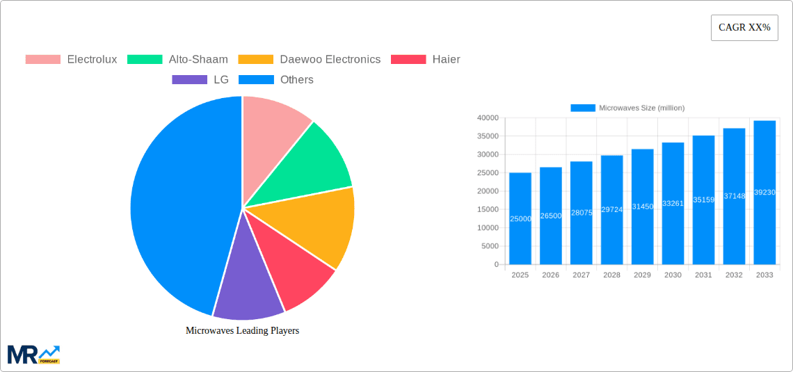 Microwaves Research Report - Market Overview and Key Insights