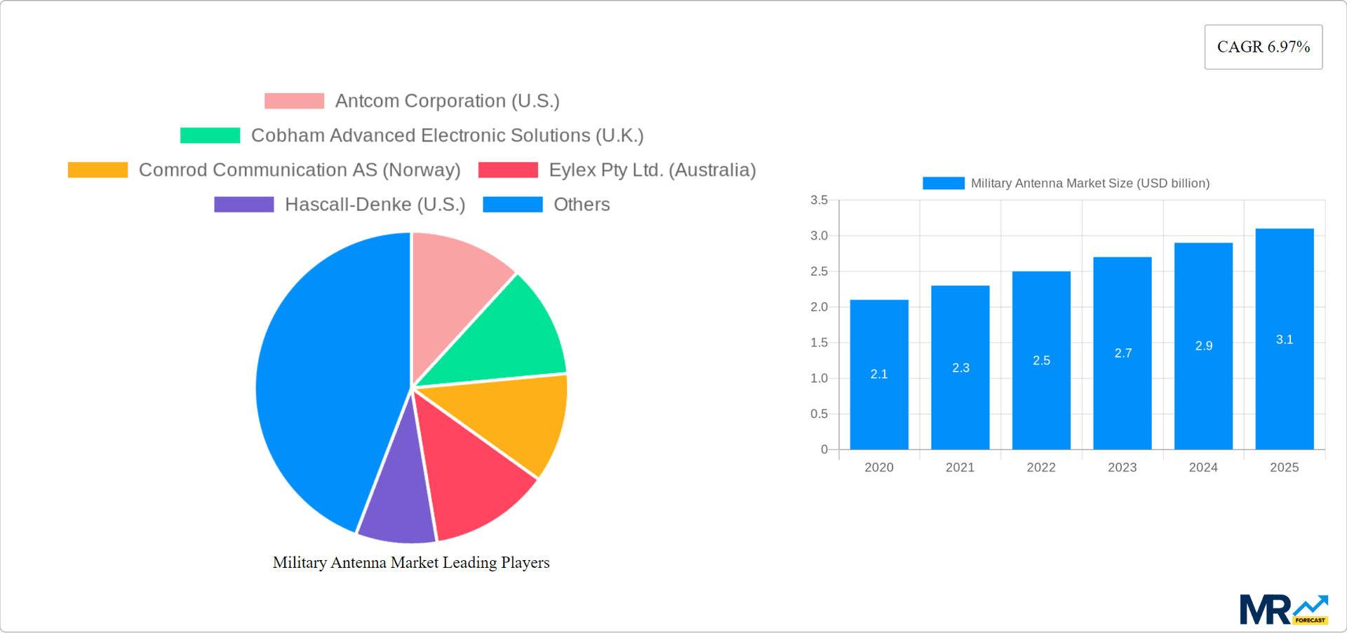 Military Antenna Market Research Report - Market Overview and Key Insights