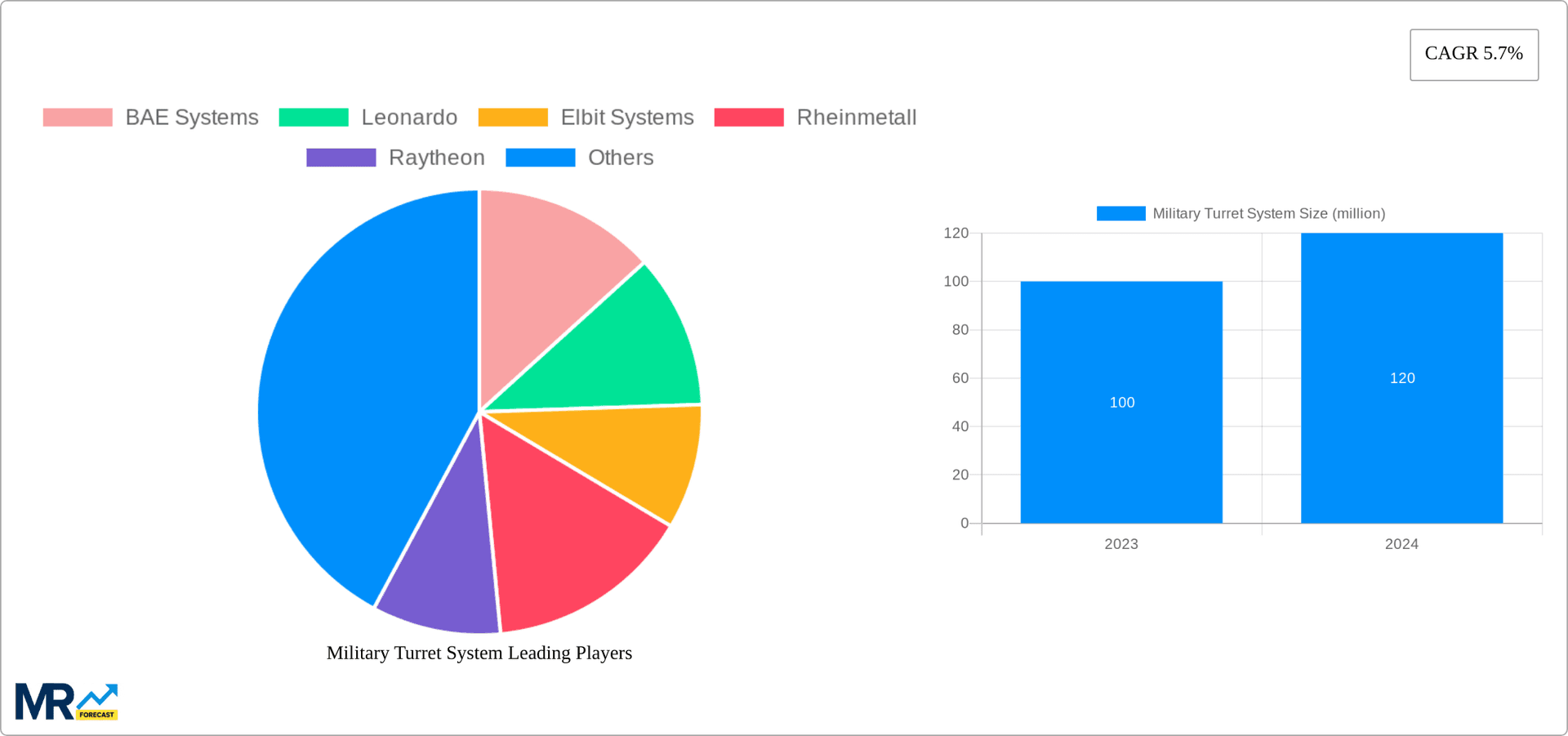 Military Turret System Research Report - Market Overview and Key Insights