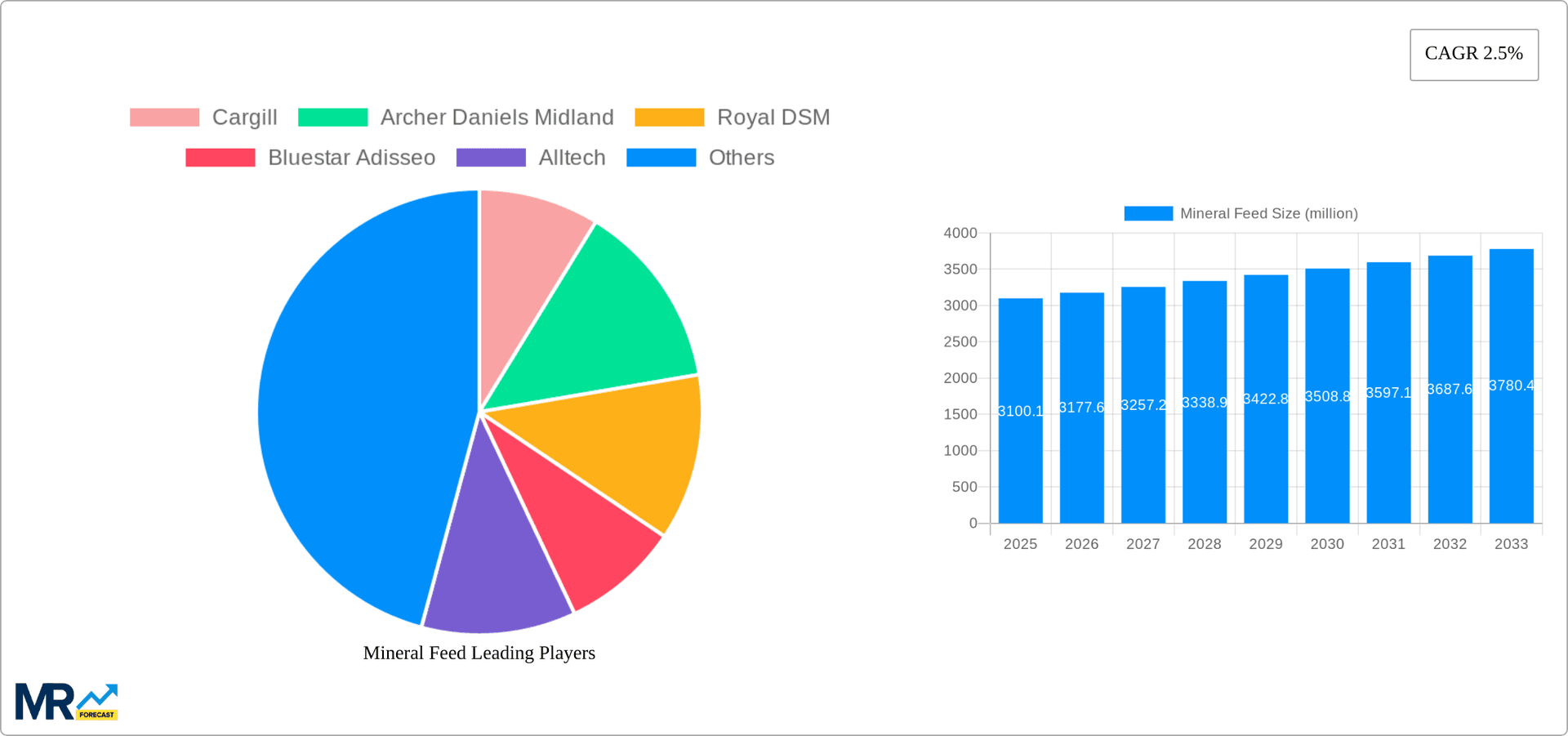 Mineral Feed Research Report - Market Overview and Key Insights