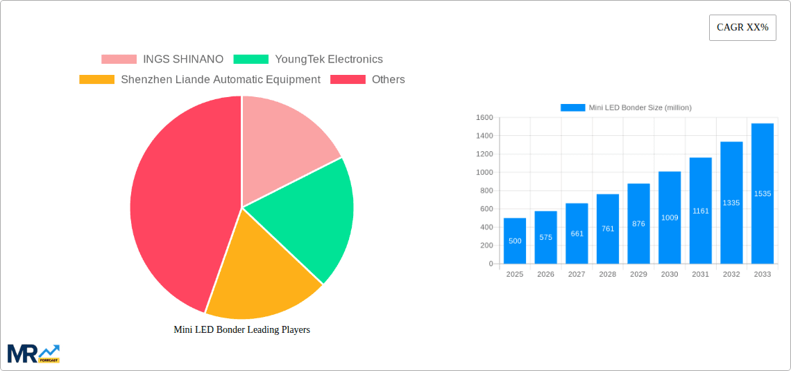 Mini LED Bonder Research Report - Market Overview and Key Insights