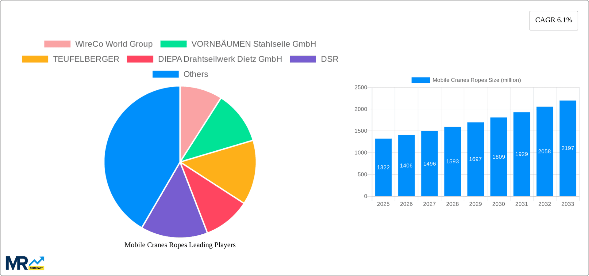 Mobile Cranes Ropes Research Report - Market Overview and Key Insights