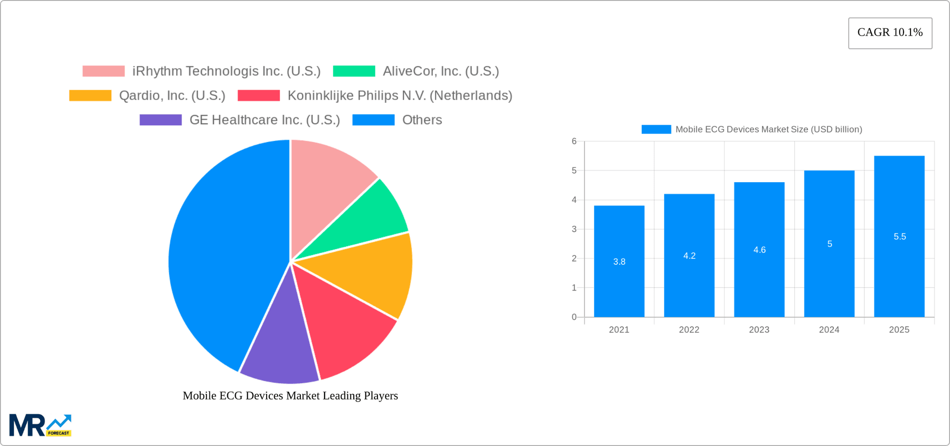 Mobile ECG Devices Market Research Report - Market Overview and Key Insights