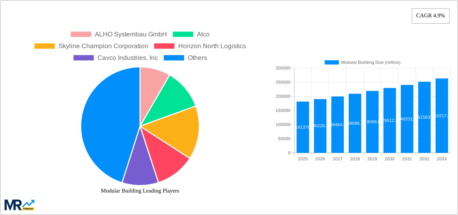 Modular Building Research Report - Market Overview and Key Insights