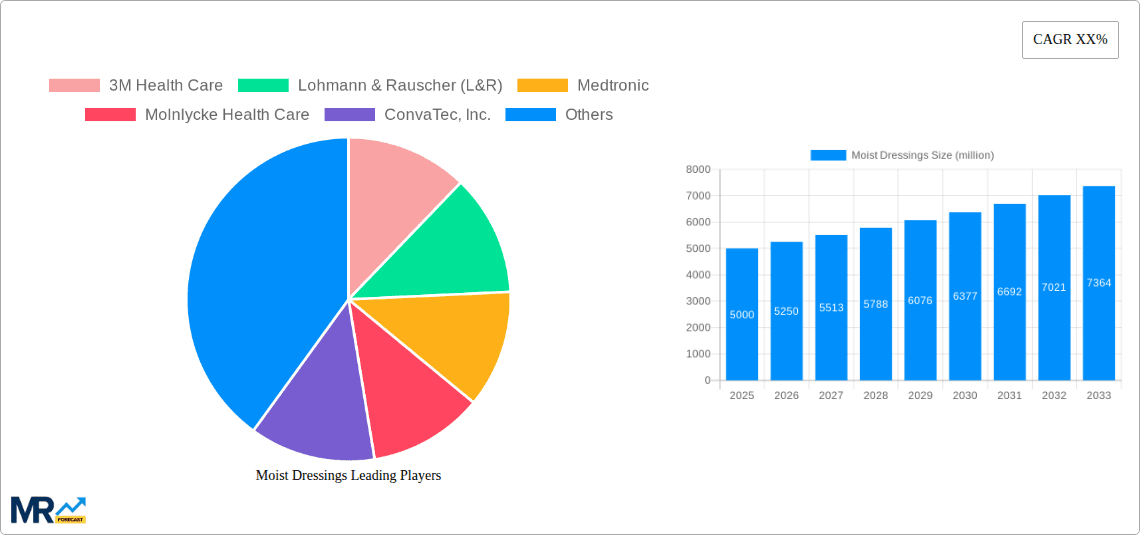 Moist Dressings Research Report - Market Overview and Key Insights