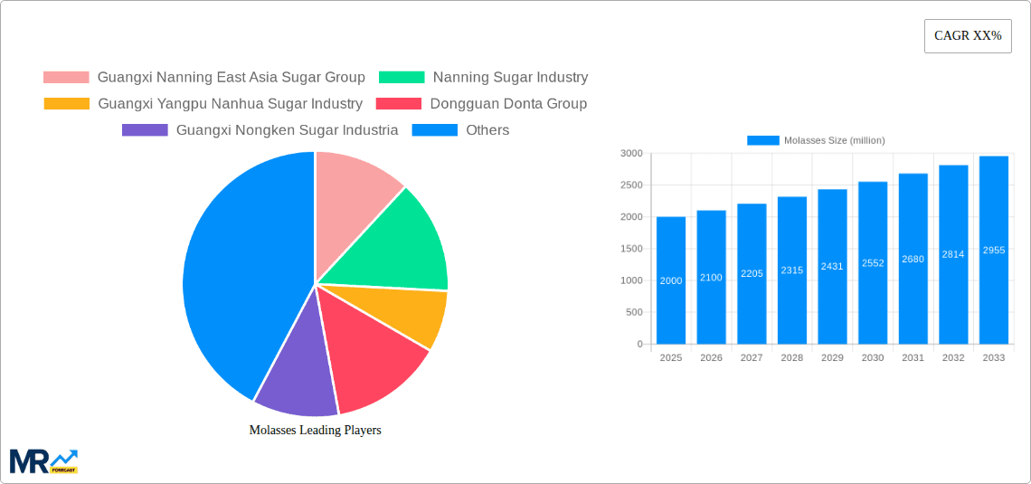 Molasses Research Report - Market Overview and Key Insights