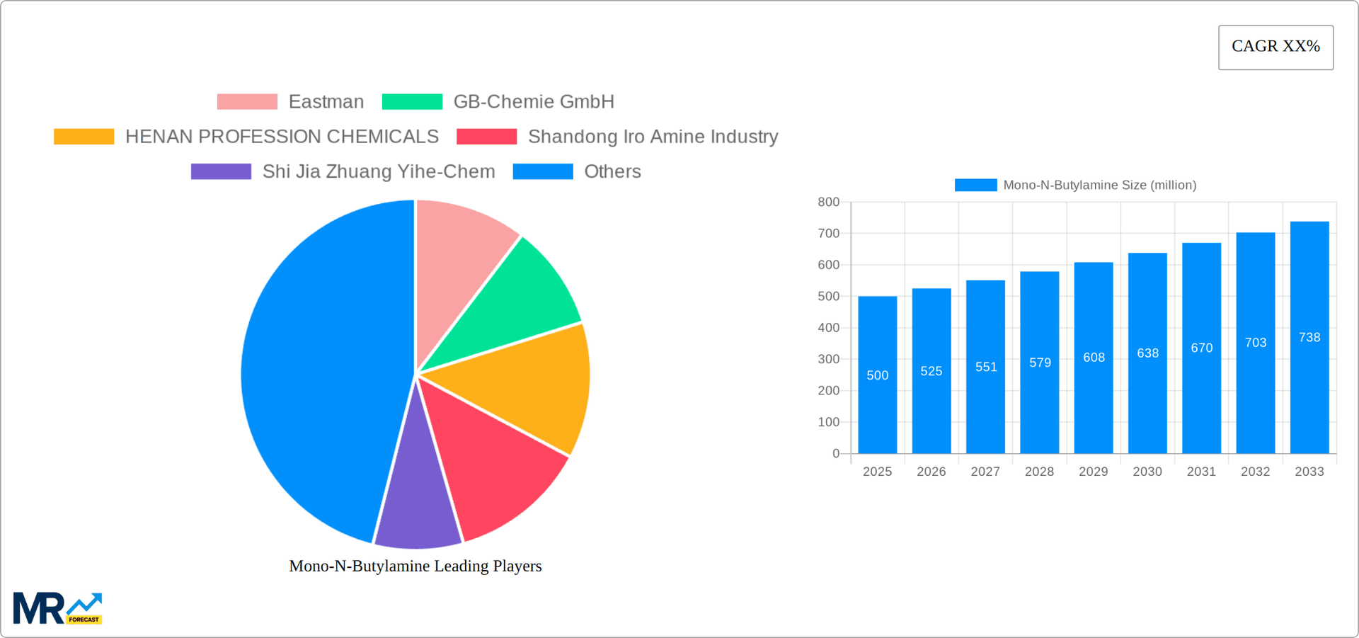 Mono-N-Butylamine Research Report - Market Overview and Key Insights