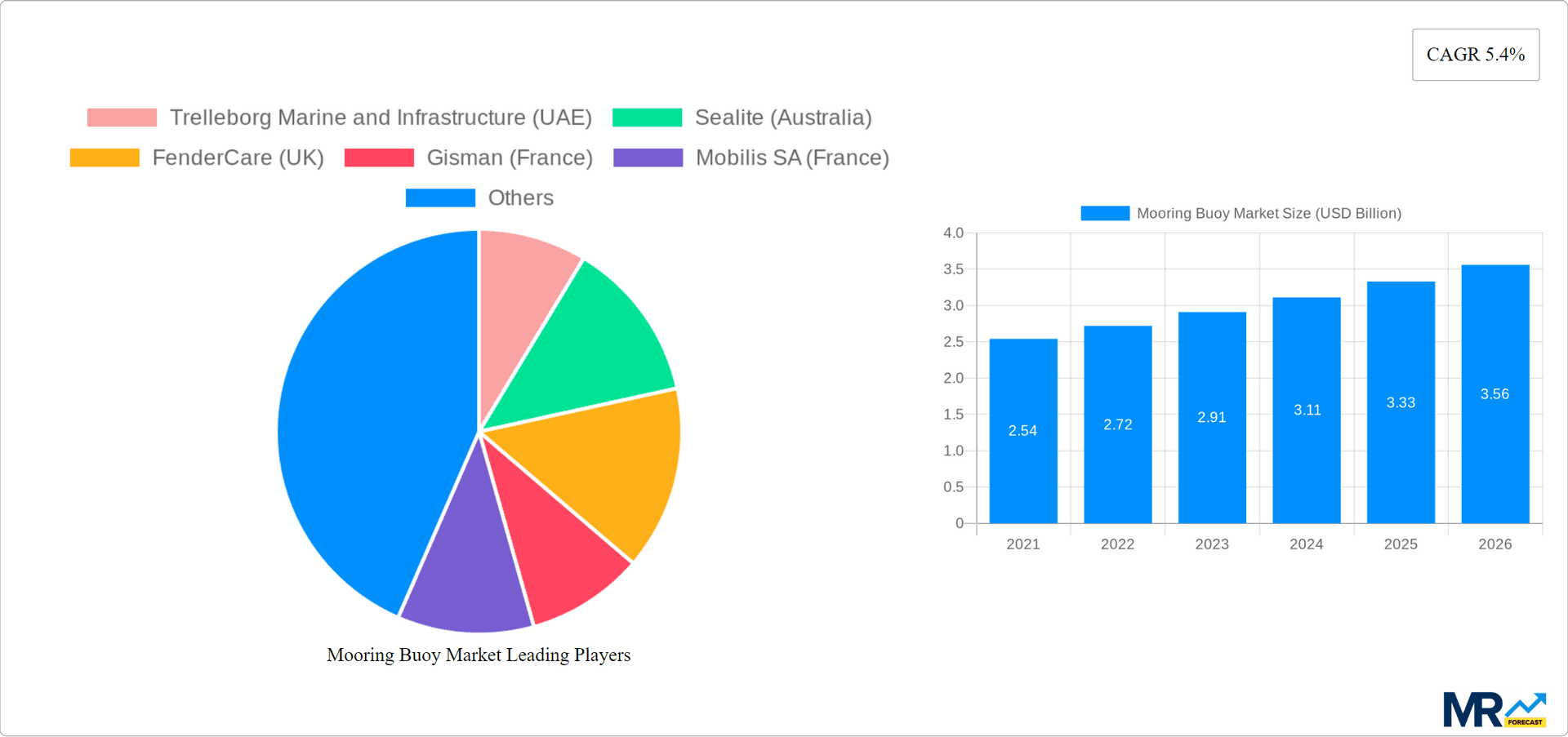 Mooring Buoy Market Research Report - Market Overview and Key Insights