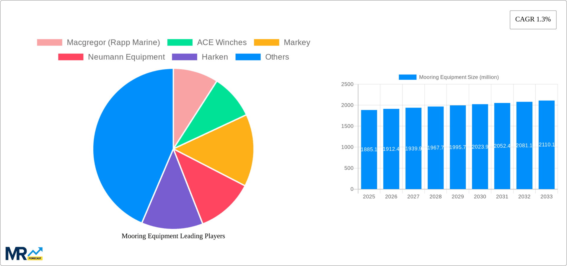 Mooring Equipment Research Report - Market Overview and Key Insights