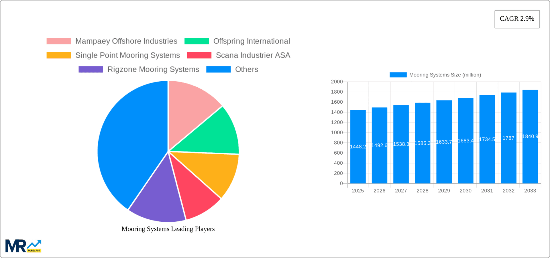 Mooring Systems Research Report - Market Overview and Key Insights