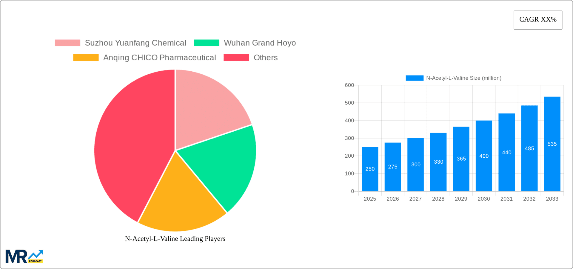N-Acetyl-L-Valine Research Report - Market Overview and Key Insights