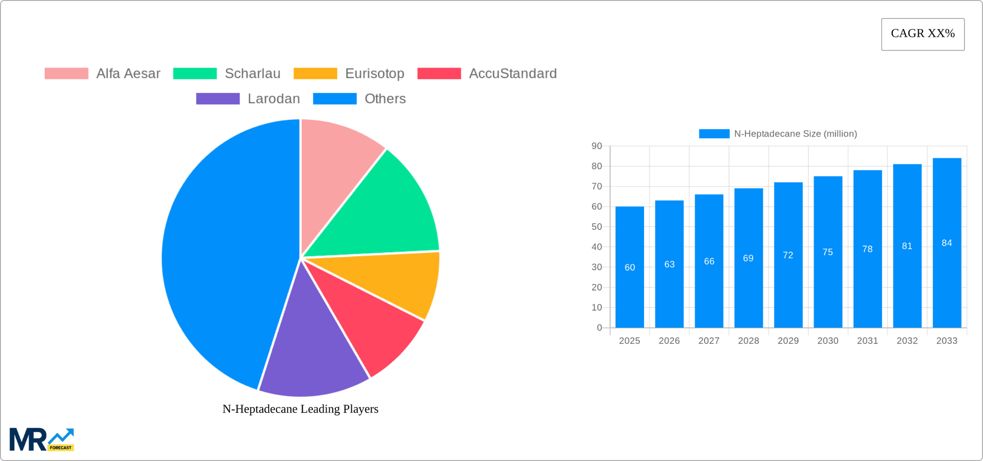 N-Heptadecane Research Report - Market Overview and Key Insights