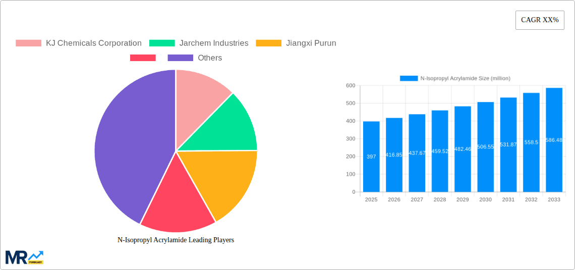 N-Isopropyl Acrylamide Research Report - Market Overview and Key Insights