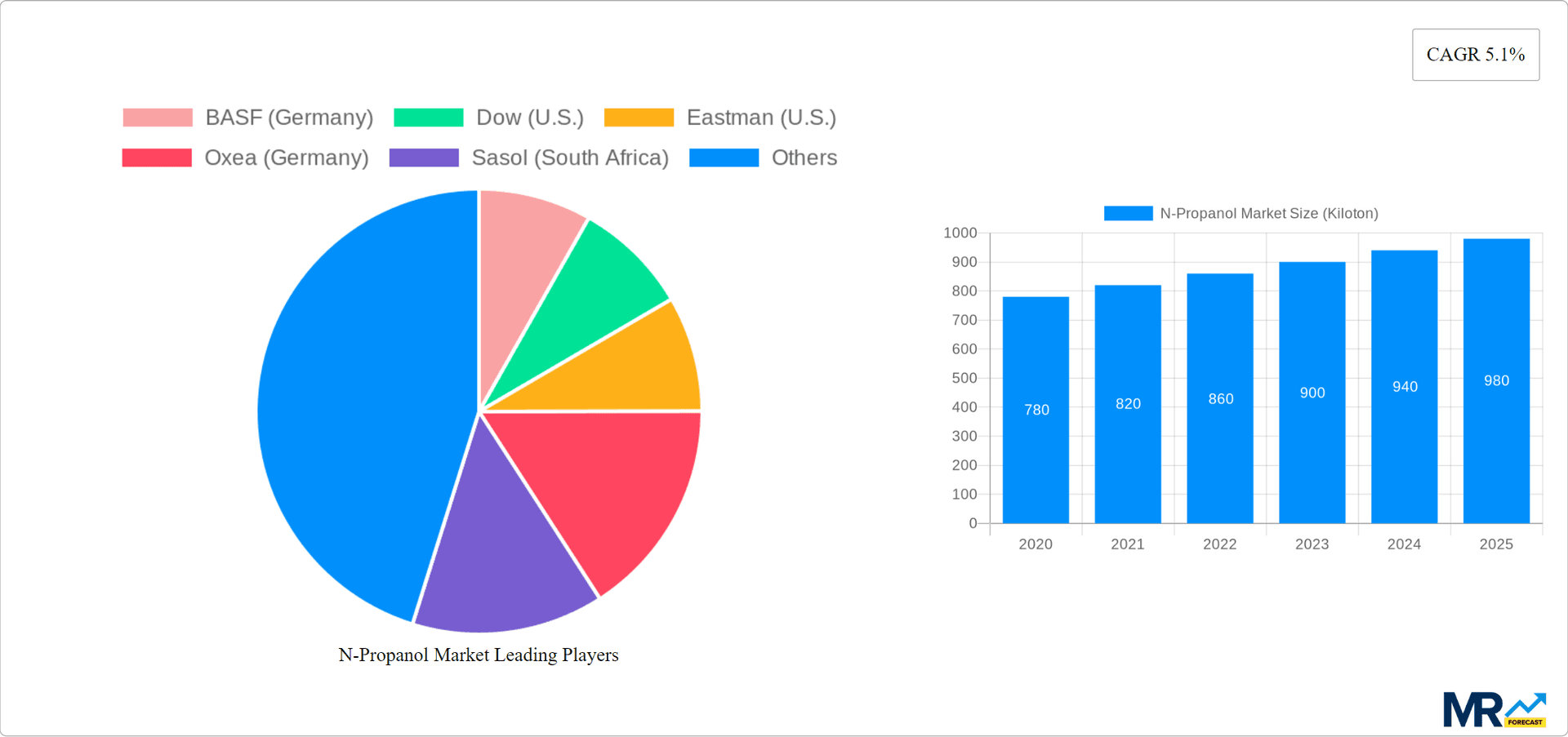 N-Propanol Market Research Report - Market Overview and Key Insights