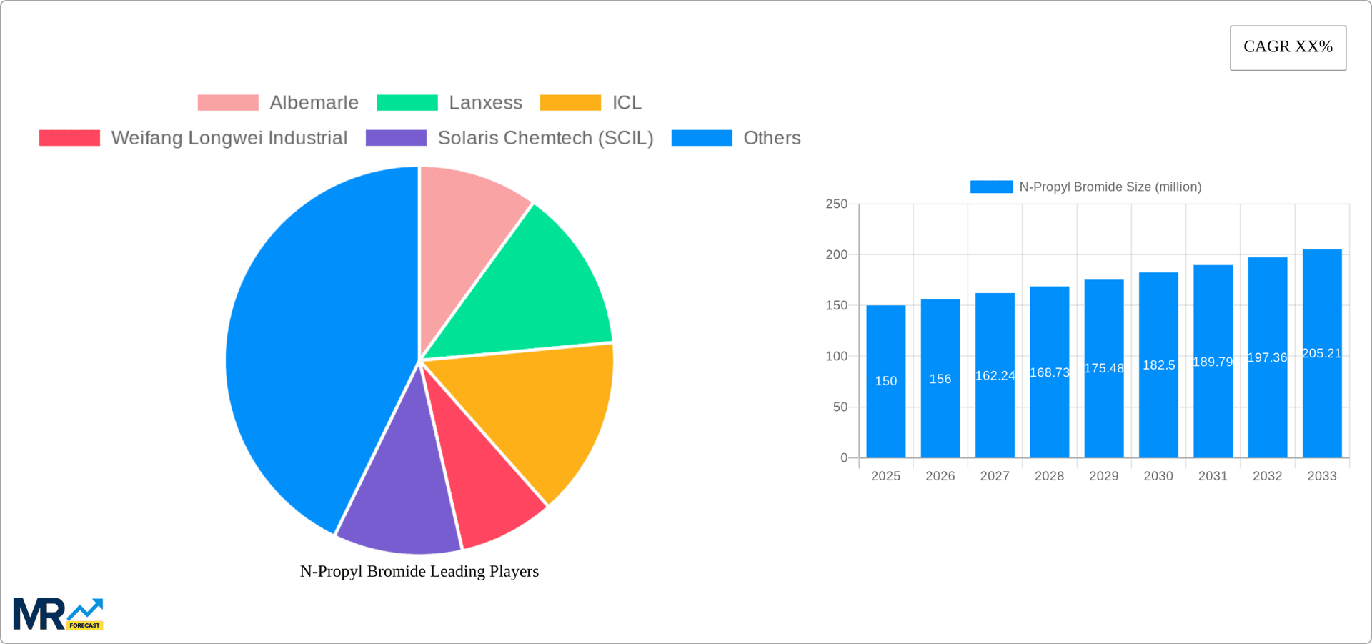 N-Propyl Bromide Research Report - Market Overview and Key Insights