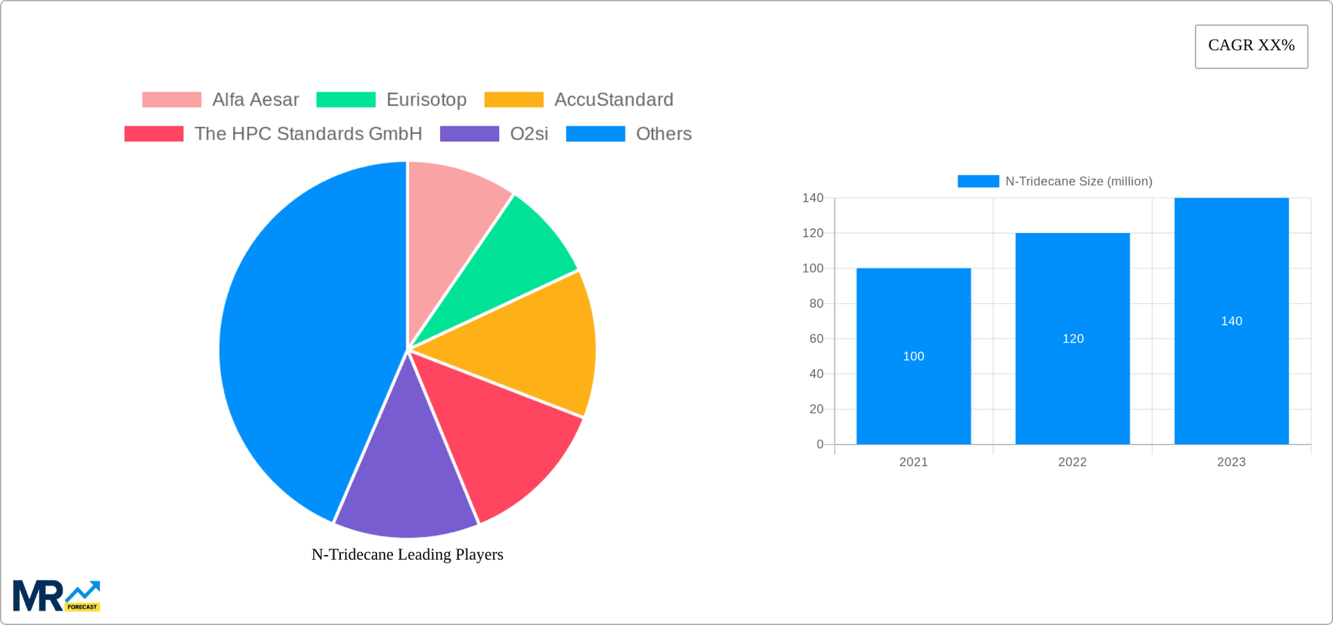 N-Tridecane Research Report - Market Overview and Key Insights