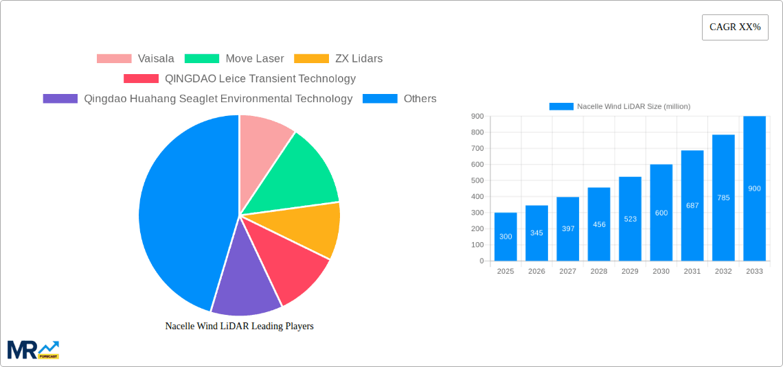 Nacelle Wind LiDAR Research Report - Market Overview and Key Insights