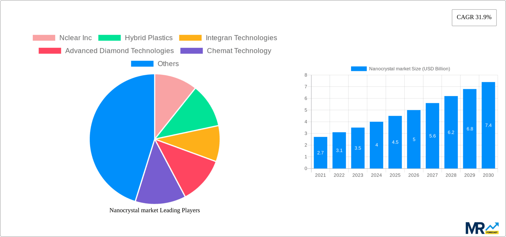 Nanocrystal market Research Report - Market Overview and Key Insights