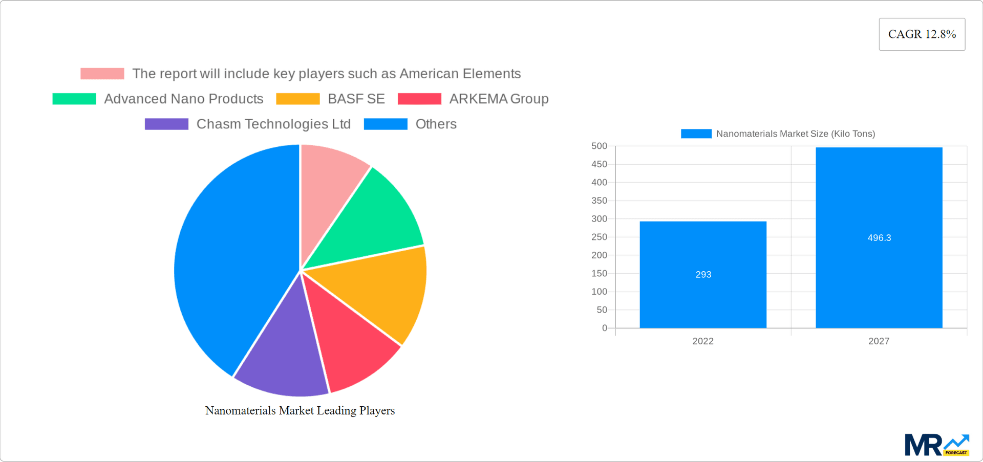 Nanomaterials Market Research Report - Market Overview and Key Insights
