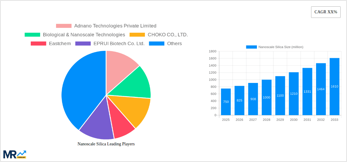 Nanoscale Silica Research Report - Market Overview and Key Insights
