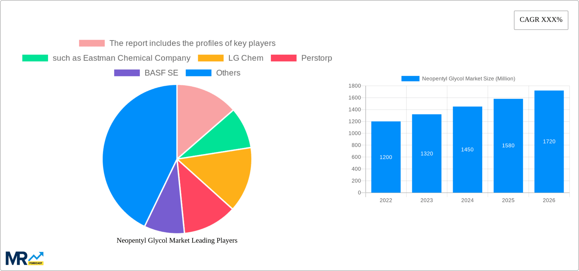 Neopentyl Glycol Market Research Report - Market Overview and Key Insights