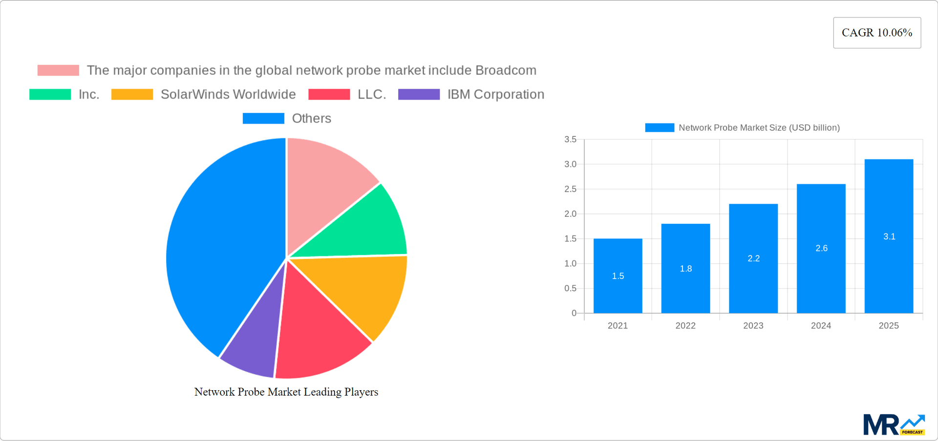 Network Probe Market Research Report - Market Overview and Key Insights
