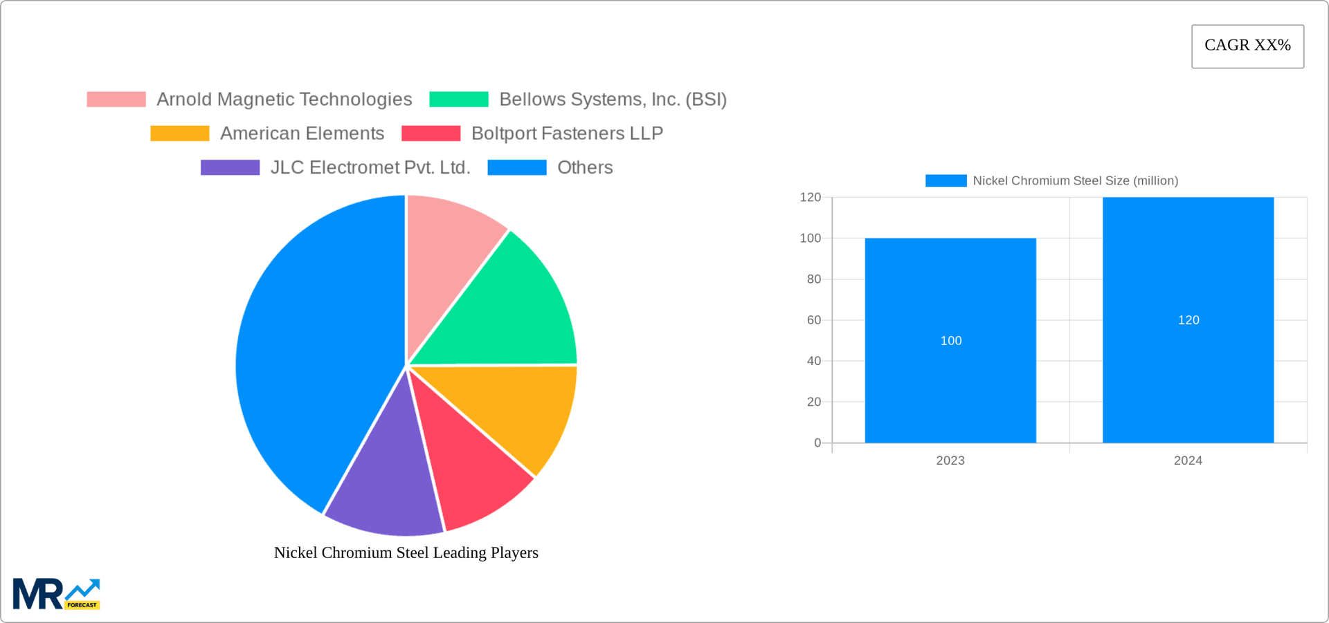 Nickel Chromium Steel Research Report - Market Overview and Key Insights