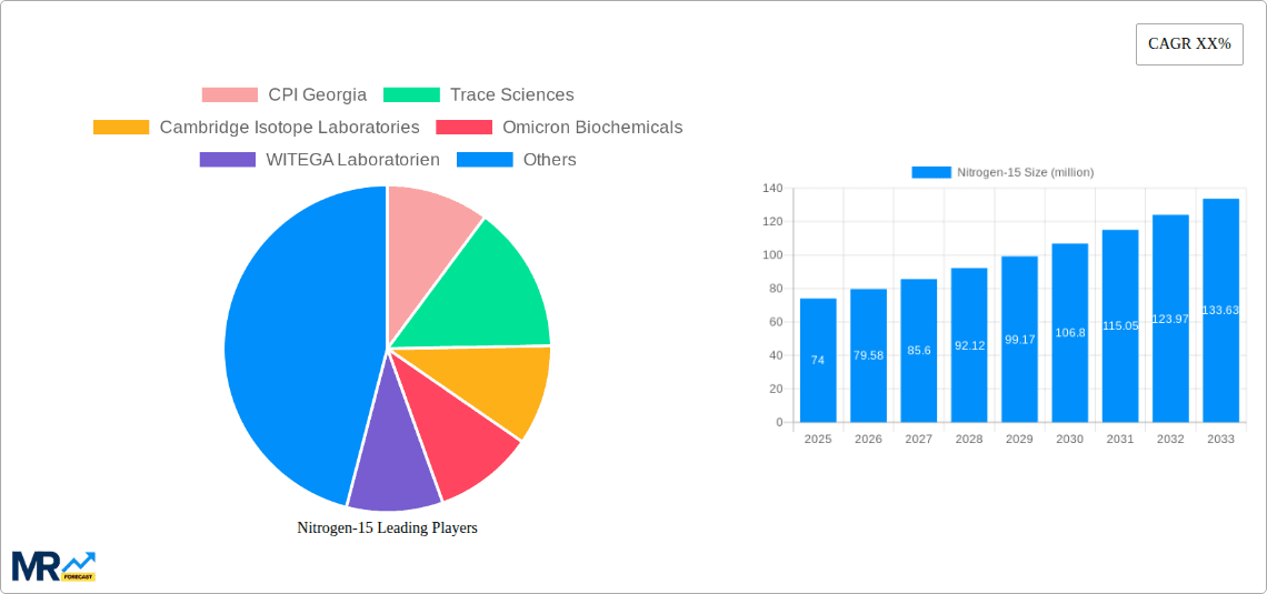 Nitrogen-15 Research Report - Market Overview and Key Insights