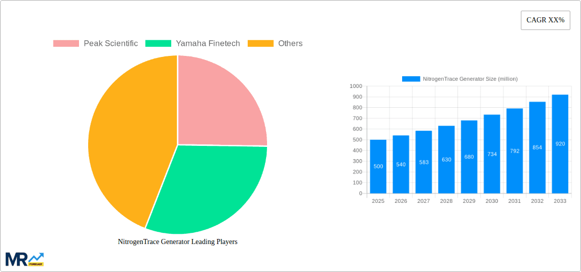 NitrogenTrace Generator Research Report - Market Overview and Key Insights
