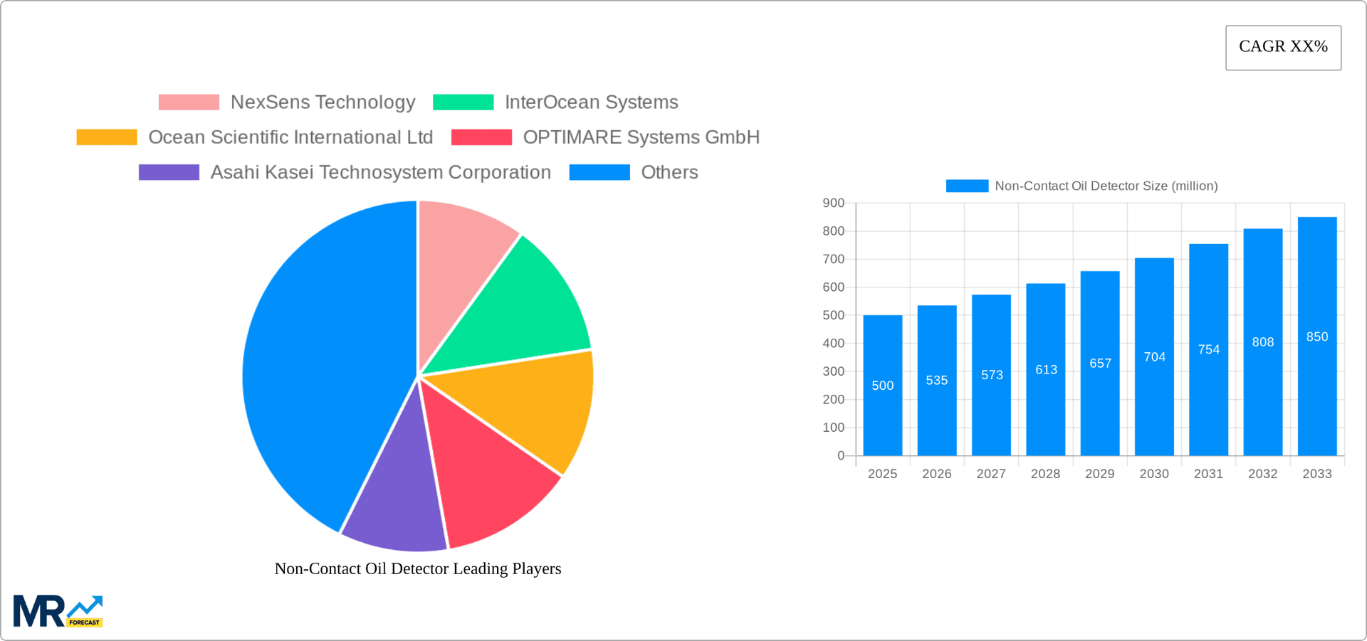 Non-Contact Oil Detector Research Report - Market Overview and Key Insights