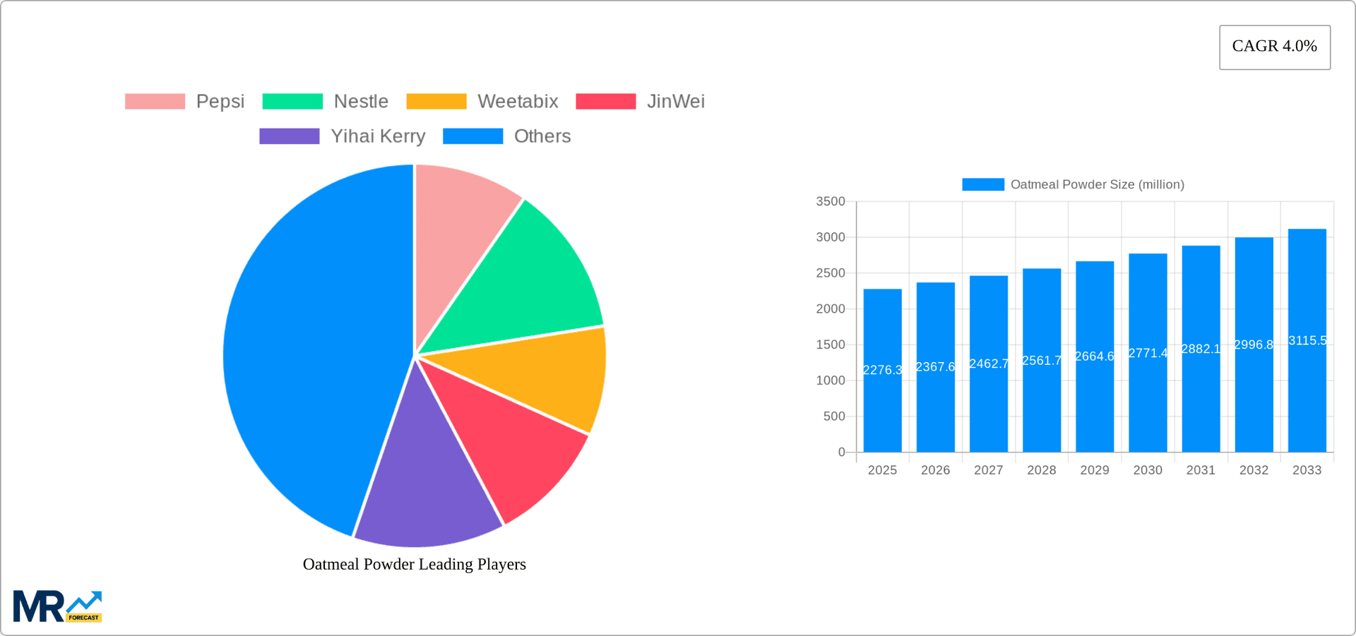 Oatmeal Powder Research Report - Market Overview and Key Insights