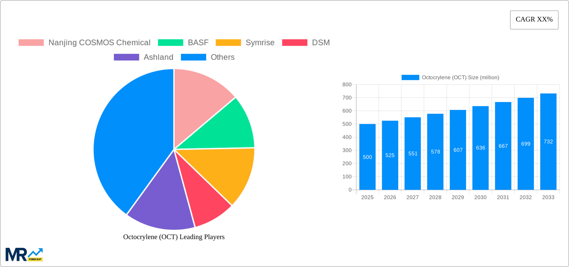 Octocrylene (OCT) Research Report - Market Overview and Key Insights