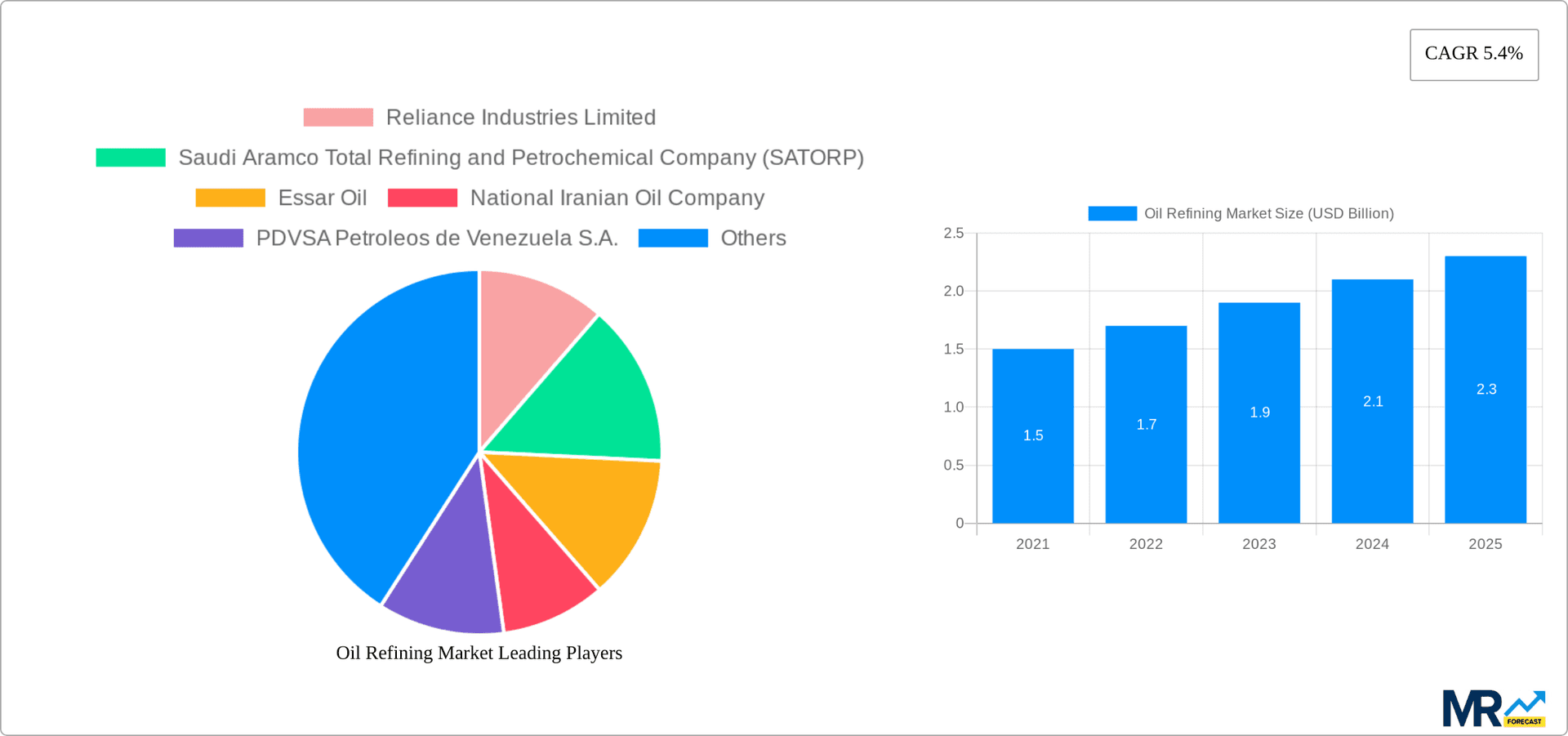 Oil Refining Market Research Report - Market Overview and Key Insights