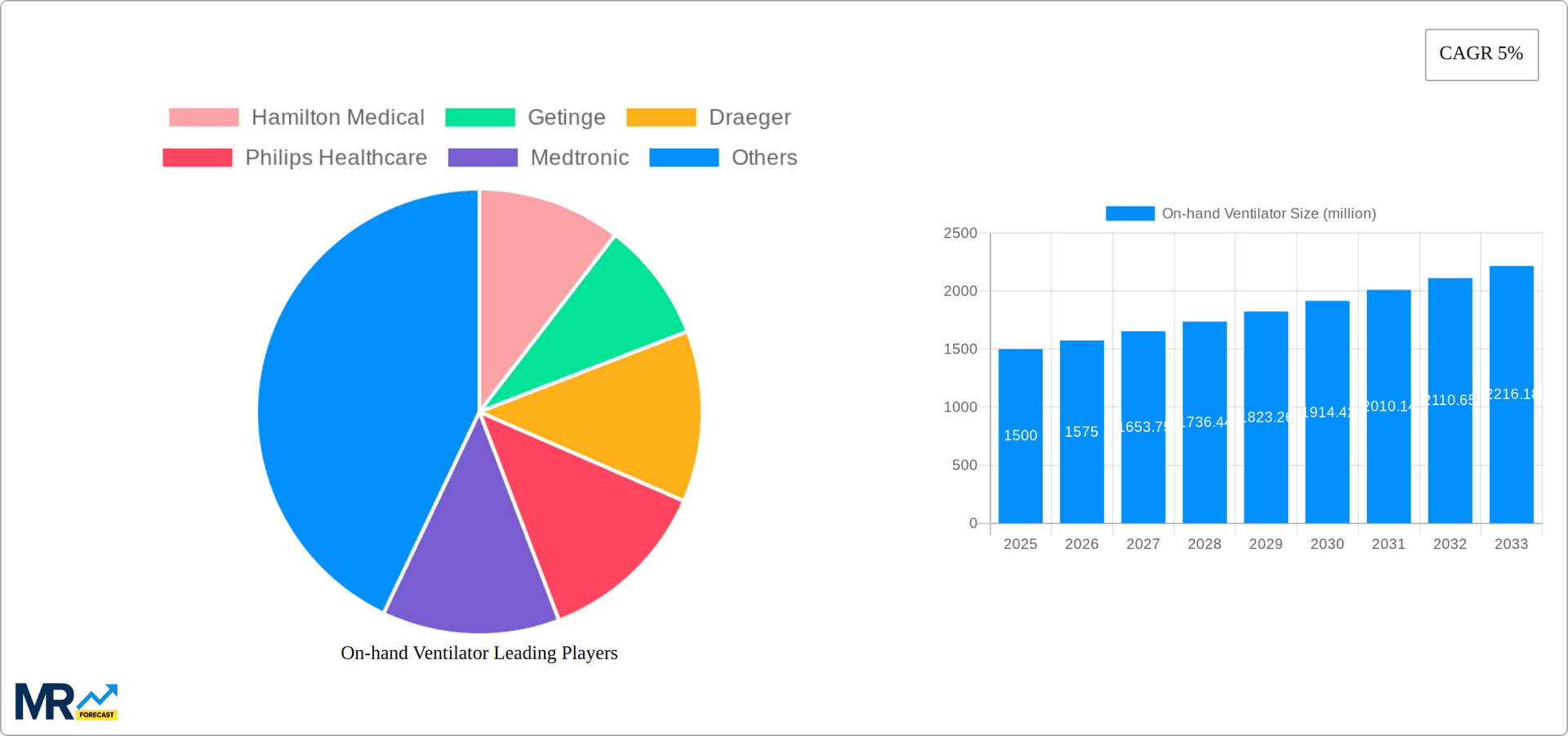 On-hand Ventilator Research Report - Market Overview and Key Insights