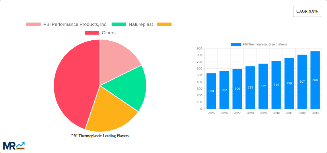 PBI Thermoplastic Research Report - Market Overview and Key Insights