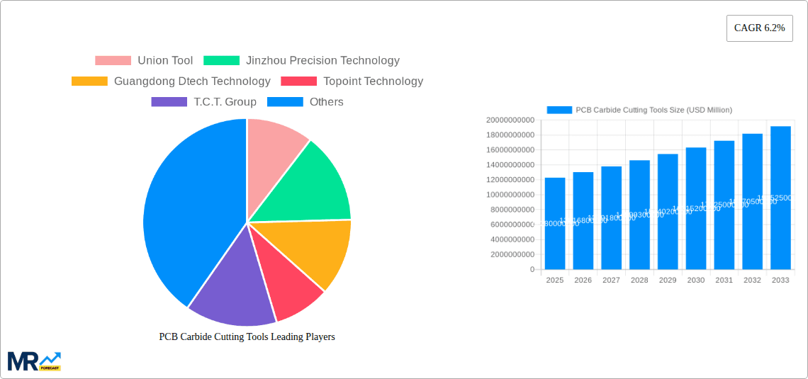 PCB Carbide Cutting Tools Research Report - Market Overview and Key Insights