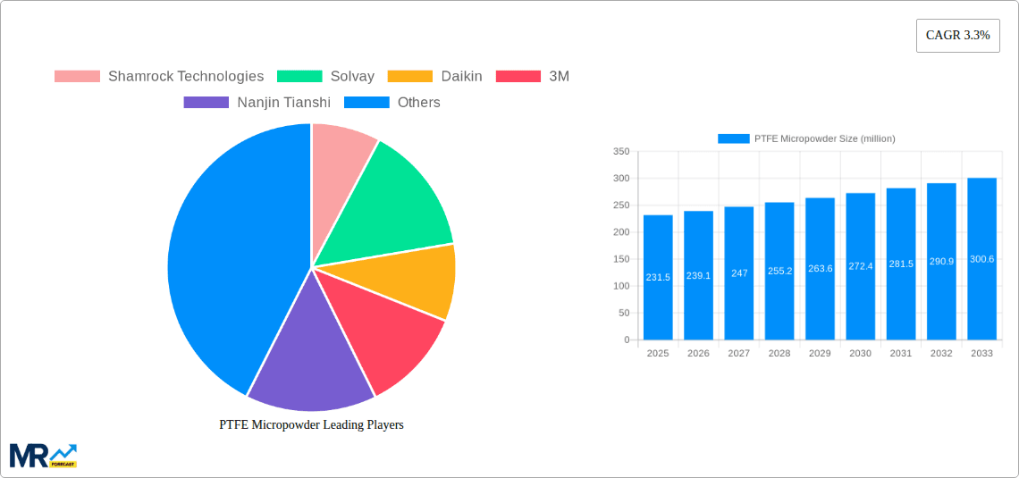 PTFE Micropowder Research Report - Market Overview and Key Insights