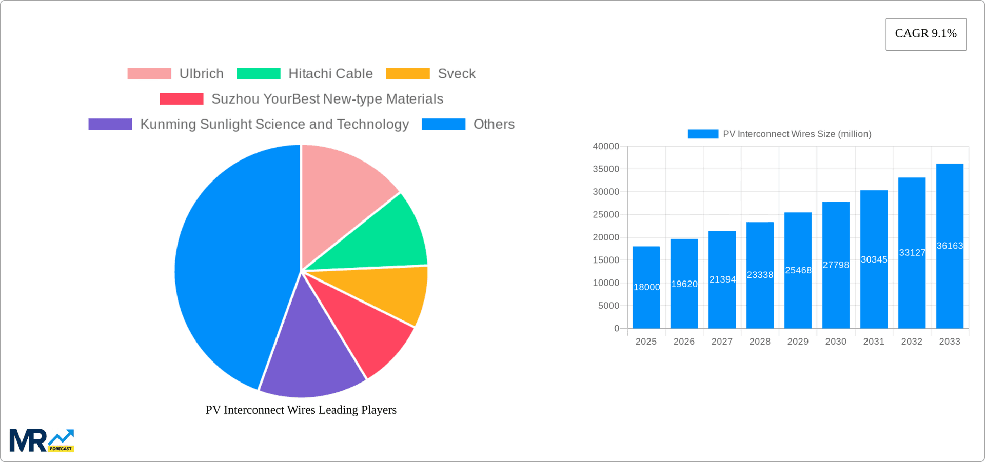 PV Interconnect Wires Research Report - Market Overview and Key Insights