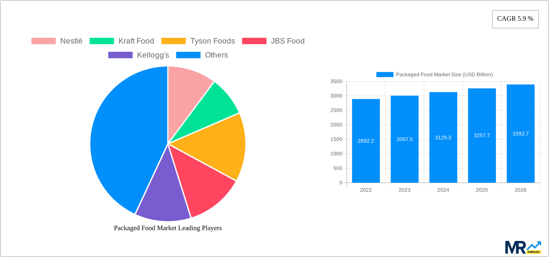 Packaged Food Market Research Report - Market Overview and Key Insights
