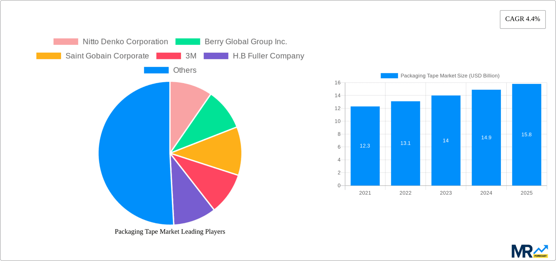 Packaging Tape Market Research Report - Market Overview and Key Insights