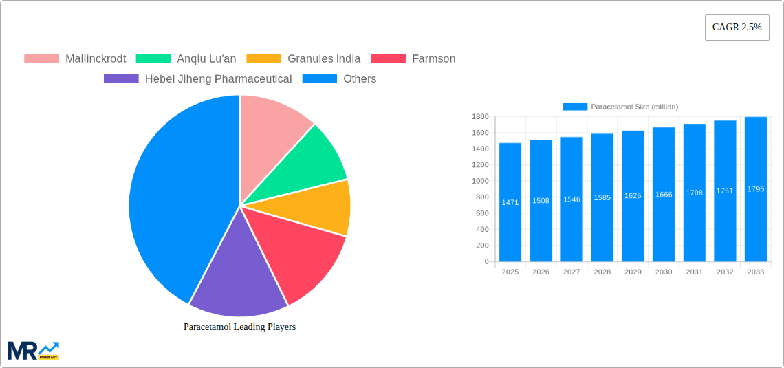 Paracetamol Research Report - Market Overview and Key Insights