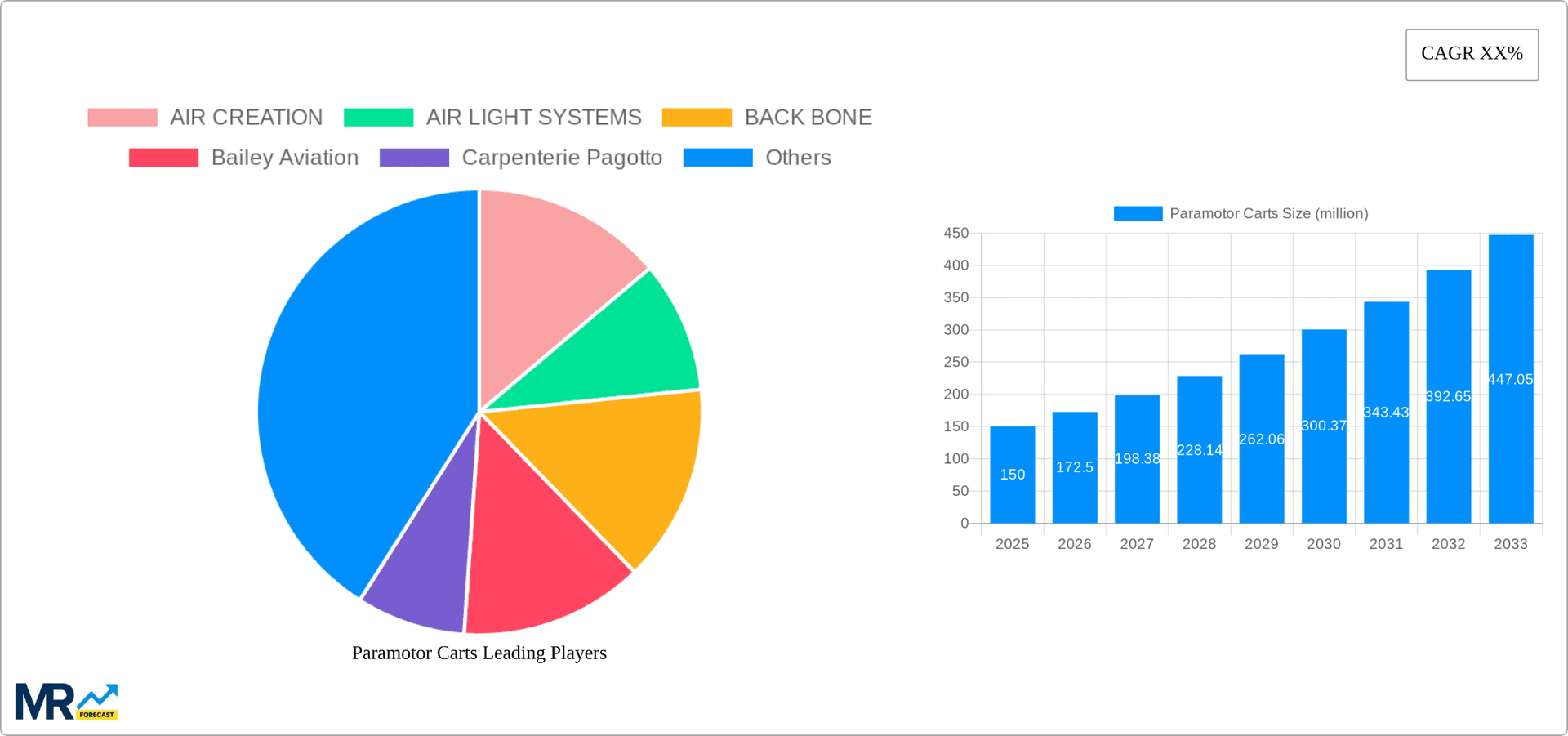 Paramotor Carts Research Report - Market Overview and Key Insights