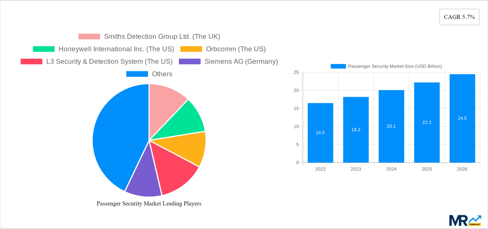 Passenger Security Market Research Report - Market Overview and Key Insights