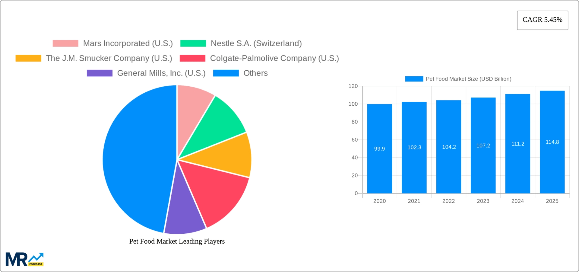 Pet Food Market Research Report - Market Overview and Key Insights