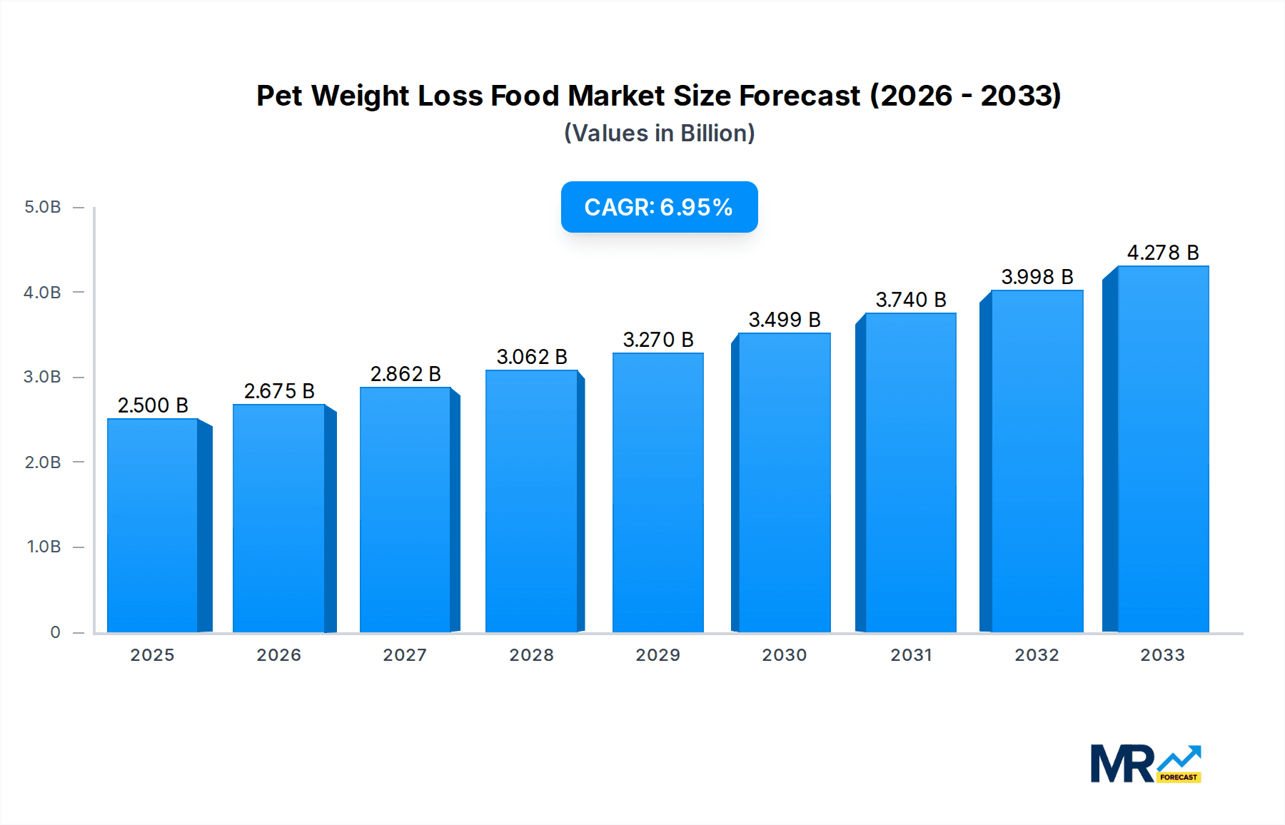 Pet Weight Loss Food Research Report - Market Overview and Key Insights