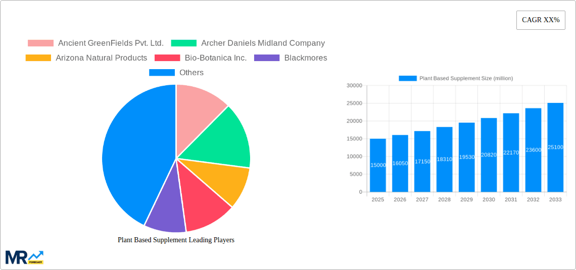 Plant Based Supplement Research Report - Market Overview and Key Insights